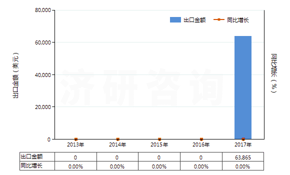2013-2017年中國(guó)二氯異氰脲酸(HS29336921)出口總額及增速統(tǒng)計(jì)